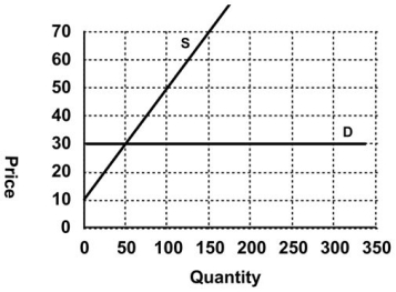 Refer to the following graph. Which of the following pairs of equations describes the supply and demand curves?
