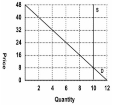 Refer to the following graph. Which of the following pairs of equations describes the supply and demand curves?