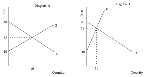 Consider the following supply and demand diagrams. (a) Compute the amount of consumer plus producer surplus in each case. (b) Which outcome would the majority of society prefer? Explain.