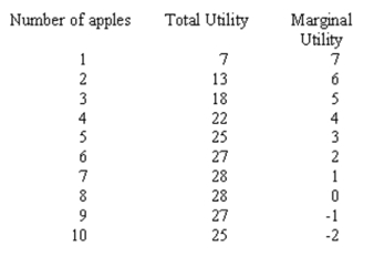 Assume the utility Janet obtains from consuming apples is given in the table below. (a) Draw the graphs for Jane's total utility curve and marginal utility curve for apples. (b) At what point does diminishing marginal utility set in? (c) What is the maximum satisfaction (total utility) she can obtain from consuming apples? (d) If Janet is at her level of maximum utility from apple consumption, what will happen to her level of utility if she consumes an additional apple? (e) If apples were freely given away at zero cost, how many apples would she choose to consume? Note: Marginal utility should be interpreted as between levels of total utility, so that the marginal utility between 0 and 1 apple is 7, and the marginal utility between 1 and 2 apples is 6.