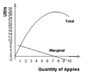(a) Janet's total utility and marginal utility curves are shown in the diagram. (b) Marginal utility is always diminishing. (c) The maximum utility Janet can get from consuming apples is 28 units of utility, the utility level she reaches after consuming 7 apples. (d) If she consumes her 8th apple, its marginal utility is zero (it contributes no utility to her total utility). If she were to consume her 9th apple, her total utility would fall (the marginal utility of the 9th apple is negative). After consuming 8 apples, Janet is so full and tired of apples that eating one more causes displeasure. (e) If apples were available to Janet for consumption at zero cost, she would choose to consume 7 apples (28 units of utility). Additional apples will either contribute no additional utility (the 8th) or contribute negative utility (9 or more).  