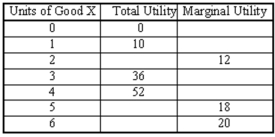 Consider the following table, which gives utility numbers for Good X. Marginal in this table represents values between levels of total utility. (a) Fill in the blanks of the table. (b) Draw a picture illustrating the relationship between Units of Good X (horizontal axis) and Marginal Utility (vertical axis). (c) What does the picture you drew for part (b) say about a consumer's satisfaction when increasing consumption of Good X? (d) How is this example different than what we typically expect to find?