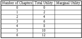 You have determined that the following utility values can be obtained by reading your Economics book. (a) Compute marginal utility. (b) Does the example illustrate the principle of diminishing marginal utility? Explain.