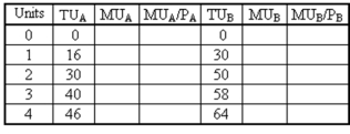 You have $5 to spend on any combination of goods A and B. The price of good A is $2 and the price of good B is $1. You have calculated the following utility values for yourself: (a) Fill in the empty columns of the table. (b) You have purchased 2 units of good A and 1 unit of good B. Are you maximizing your utility? If so, explain why. If not, what combination of goods should you buy?