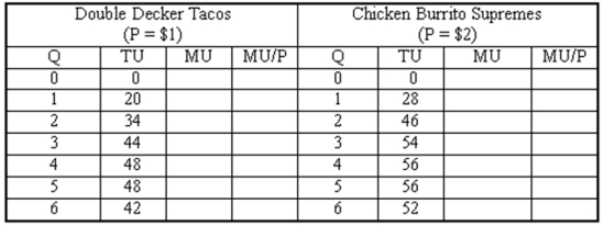 You have just spent two hours studying microeconomics and this has made you very hungry. You have $10 to spend on a snack and decide to go to Taco Bell. Putting your newly acquired economics knowledge to use, you have developed the following table to assist with your purchase decision: (a) Fill in the missing values in the table above. (b) If you bought 6 tacos and 2 burritos are you maximizing your utility? Explain.