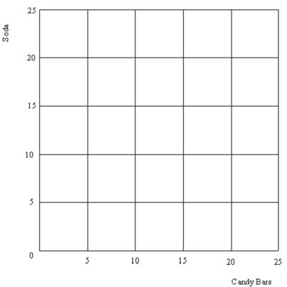 Susan has $10 to spend on soda and candy bars. Soda costs $1 per bottle and candy bars cost $.50 each. Using the grid below: (Appendix) (a) Draw Susan's budget constraint. (b) Draw a new budget constraint if the price of soda stays at $1 per bottle but the price of candy bars rises to $1 each. (c) Draw a new budget constraint with the prices at their original levels (soda costs $1 per bottle and candy bars cost $.50 each) but now suppose that on her way to the store to make her purchase Susan loses $5 (she now has only $5 to spend).