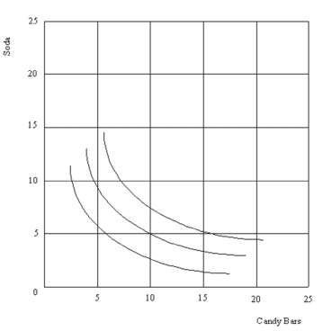 Susan has $10 to spend on soda and candy bars. Soda costs $1 per bottle and candy bars cost $.50 each. Using the grid below: (Appendix) (a) Draw Susan's budget constraint. (b) Draw Susan's best bundle of soda and candy that she can buy for $10.