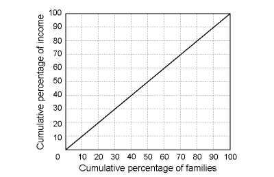 Use the table below to answer the questions. (a) Draw a Lorenz curve for countries A, B, and C in the table below. (b) Which country has the least equal distribution of income? The most equal distribution?
