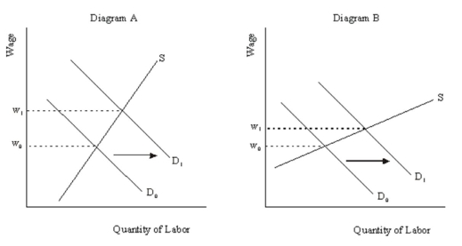 The key to seeing the validity of the statement is to explore what happens to wages when there is an increase in the demand for labor. If the labor supply is inelastic wages will increase significantly if there is an increase in demand (Diagram A below). If labor supply is elastic wages will increase only slightly if there is an increase in demand (Diagram B below).  