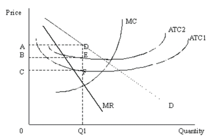 X-inefficiency refers to situations where firms are operating far less efficiently than they could technically. It is often associated with the lazy monopolist who is not forced by competition to take the time and trouble to be as efficient as he could be. To illustrate X-inefficiency we need to draw a picture in which a firm faces two ATC curves; one that it could operate on if it were not being lazy (labeled as ATC1 on the diagram) and the one it actually is operating on, which is higher than it otherwise would be (labeled as ATC2). If the firm seeks to maximize profits, it produces Q1. At this level, economic profit is represented by the area ADFC. A lazy monopolist does not operate efficiently and allows ATC to rise to, say, ATC2. In this case, economic profit is squeezed down to area ADEB.