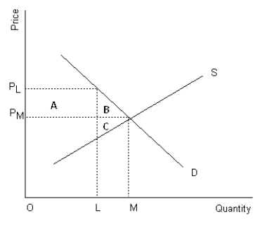 Firms have an incentive to get together to restrict output because this allows them to increase price and transform some consumer surplus to producer surplus. This is shown in the diagram as a movement from output level 0M to level 0L (with an associated increase in price from PM to PL). The amount of consumer surplus transferred to the producers is shown as the filled in rectangle. Consumers typically do not fight this type of restriction because the costs of organizing the effort to fight it often outweigh the benefits of doing so.  