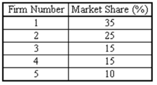 Given the market share information in the table below, calculate the four firm concentration ratio and the Herfindahl index.