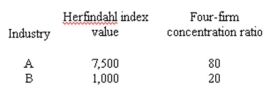 Consider two industries described by the data below. Should we use a structural analysis of markets approach or a contestable market approach to analyze the competitiveness of each industry? Analyze the industries using the correct approach and explain what information we need to use the other approach.