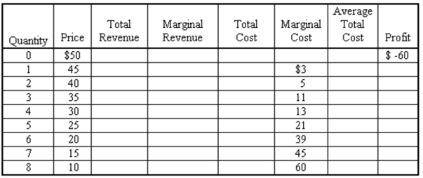 Consider the following table, which represents demand and cost conditions for a monopoly firm. (a) Fill in the missing values. (b) What output level should the firm produce? Explain. (NOTE: Marginal values should be interpreted as values between levels of output.)