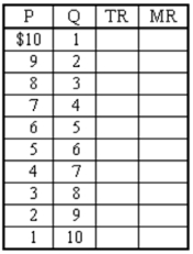 (a) Complete the following table: Note: Marginal values are values between levels of output. (b) Suppose the firm's variable costs are as given in the accompanying table. What is the firm's profit-maximizing level of output? (c) What would the profit-maximizing output be if the government offered to pay the firm's variable costs of production? (d) What would profit-maximizing output be if instead the government decided to levy a tax of $100 on the firm, independent of its output decision? (e) Do we know whether the firm will exit the industry in the short run? How about in the long run? Why or why not?