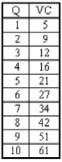 (a) Complete the following table: Note: Marginal values are values between levels of output. (b) Suppose the firm's variable costs are as given in the accompanying table. What is the firm's profit-maximizing level of output? (c) What would the profit-maximizing output be if the government offered to pay the firm's variable costs of production? (d) What would profit-maximizing output be if instead the government decided to levy a tax of $100 on the firm, independent of its output decision? (e) Do we know whether the firm will exit the industry in the short run? How about in the long run? Why or why not?