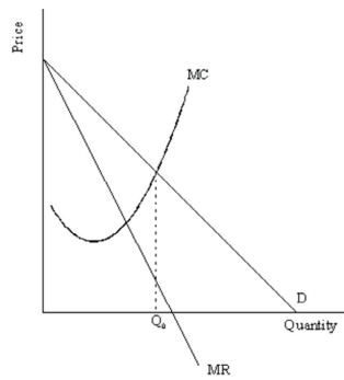 Consider the following diagram: Explain why producing output level Q<sub>0</sub> is not the monopolist's profit-maximizing output level. How much output should the firm produce? Illustrate as Q<sub>1</sub> in the diagram below.