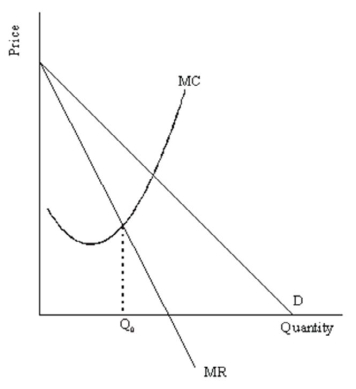 Consider the following diagram: Demonstrate graphically and explain verbally why moving away from producing output level Q<sub>0</sub> will result in a decrease in profit for this monopolist.
