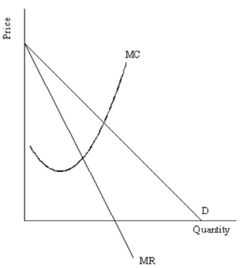 Using the diagram below compare the monopoly price and quantity (label them P<sub>M</sub> and Q<sub>M</sub>, respectively) to the perfectly competitive price and quantity (label them P<sub>C</sub> and Q<sub>C</sub>, respectively).