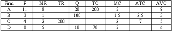 You own four firms that produce different products. The following table summarizes the conditions in each firm. After calculating the missing numbers for each firm, choose a decision for each firm from among the following four decisions, and explain how you reached each particular decision. (a) continue producing the same output level (b) shut down (c) increase output (d) decrease output