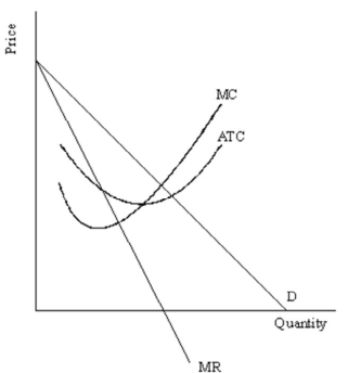 Does the following diagram illustrate a monopolistically competitive firm in a long-run equilibrium? If yes, explain why. If no, explain why not and redraw the diagram so that it is a long-run equilibrium. (Extra Credit: What forces move a monopolistically competitive industry to equilibrium?)