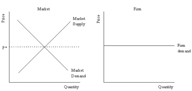 The demand curve facing a perfectly competitive firm is perfectly elastic at the price level that is determined by the equilibrium of the market demand and market supply curves. This can be illustrated as follows:
