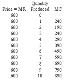 Consider the following table of numbers, which represents demand and cost conditions for a competitive firm. What output level should the firm produce? Explain. NOTE: Marginal values represent values between levels of output. For example, the marginal cost between 0 units and 1 unit is $240.