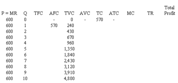 Consider the following table of numbers, which represents demand and cost conditions for a competitive firm. (a) Fill in the missing values. (b) What level of output should the firm produce? Explain.