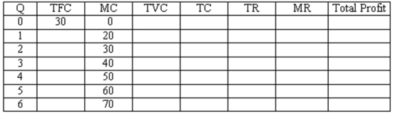 Consider the following table of numbers, which represents demand and cost conditions for a competitive firm. The price of the product this firm produces is $50. (a) Fill in the missing values. (b) What level of output should the firm produces? Why? (c) What do you predict will happen to the number of firms in the industry? Why? (d) What do you predict will happen to supply and the market price? (e) At which price must the firm shut down?