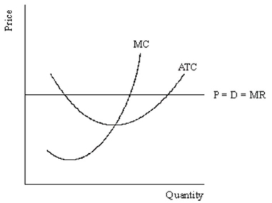 Using the following diagram, demonstrate that producing at the level of output associated with maximum per unit profit (minimum of the ATC curve) does not maximize total profit.