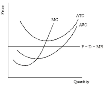 Consider the following diagram: Would a perfectly competitive firm facing these conditions stay in business in the short run? Demonstrate your answer by comparing the loss if it stayed open to the loss if it closed.