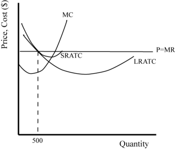 Study the graph below and answer the following questions. (a) Is this firm making profit by producing 500 units in the short run? Why or why not? (b) What will happen in the long run in this industry? (c) Will the firm survive in this industry?