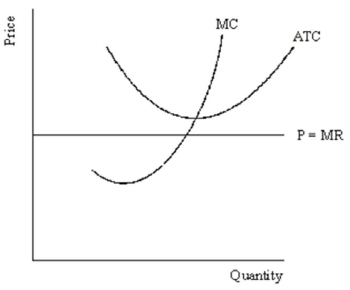 Consider the following diagram of a representative competitive firm: Is this a long-run equilibrium situation? If yes, explain why it is. If no, explain what will happen to transform it into a long-run equilibrium situation.
