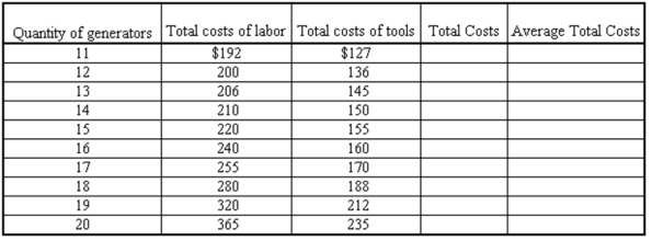 As an employee of the Grelb Corporation (a manufacturer of gas powered generators) you have been asked to determine the nature of their long-run cost structure. Some cost data has been collected for you and appears in the table below. (a) Fill in the missing values in the table. (b) Determine the range of output levels over which there exists economies and diseconomies of scale. (c) Graph the firm's average total cost curve and (d) Describe how your answer to part (b) above relates to the shape of this curve.