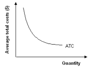 Consider the following Long Run Average Total Cost (LRATC) curve diagram: How will this diagram change (if at all) if the firm's workers learn by doing? Illustrate your answer with a diagram.