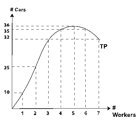 The diagram below shows the production function for Clean-Like-New car wash business. (a) Compute the total product, marginal product, and the average product values in the following table: (b) Where does increasing marginal productivity occur? (c) Where does diminishing marginal productivity occur? (d) Where does diminishing absolute productivity occur?
