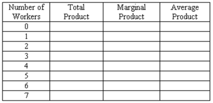 The diagram below shows the production function for Clean-Like-New car wash business. (a) Compute the total product, marginal product, and the average product values in the following table: (b) Where does increasing marginal productivity occur? (c) Where does diminishing marginal productivity occur? (d) Where does diminishing absolute productivity occur?