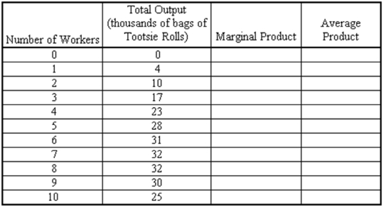 You have been hired by the Tootsie Roll Company to analyze their production process. Your predecessor in the position left you with the following table: (NOTE: Marginal product represents changes between numbers of workers. Therefore, leave the first row blank in the Marginal Product column and put the marginal product from 0 workers to 1 worker in the second row of that column.) (a) Fill in the blank values in the table above. (b) Do the values in the table represent short-run or long-run production relationships? Explain. (c) Are these production values consistent with the law of diminishing marginal productivity? Explain. (Extra Credit: Between what levels of output is the firm most likely to operate? Explain your answer.)