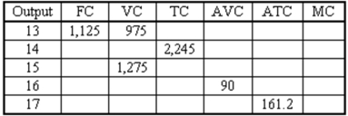 To make sure that you understand the relationships between all of the cost concepts, fill in the missing values in the table below. NOTE: Use whole numbers for all values except ATC.