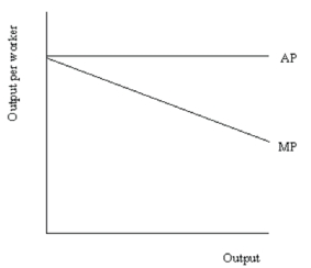 The diagram was intended to illustrate the MP and AP curves that correspond to each other. Explain why the diagram below is incorrect.