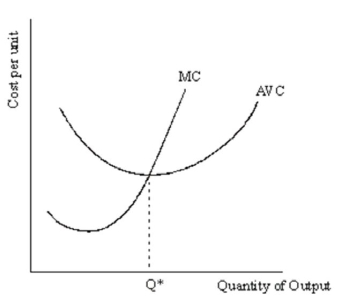 The diagram:   The explanation: When MC is below AVC, AVC is falling. When MC is above AVC, AVC is rising. The MC curve must pass through the minimum point of the AVC curve at output level Q*, since when MC cuts AVC from below, AVC will begin to rise (and hence the turning point is at output level Q* where MC = AVC).