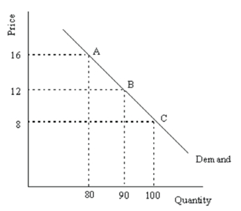 Consider the following demand curve: (a) Calculate the elasticity of demand between points A and B. (b) Calculate the elasticity of demand between points B and C.