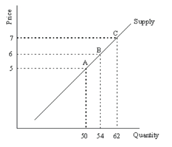 Consider the following supply curve: (a) Calculate the elasticity of supply between points A and B. (b) Calculate the elasticity of supply between points B and C.