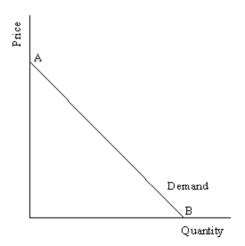 Consider the following demand curve: What is the price elasticity at point A? At point B?