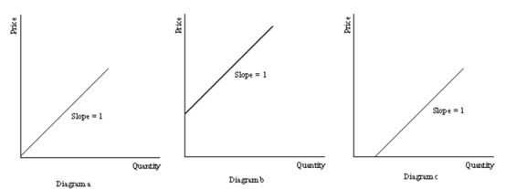 Consider the following three diagrams: (a) Which of the diagrams above demonstrates a unit elastic supply curve? How can you tell? (b) Which of the diagrams above demonstrates an inelastic supply curve? How can you tell?