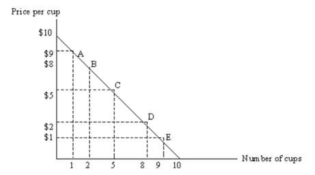 Consider the following demand curve for Starbucks coffee. (a) Suppose the current price is $8 per cup. Using elasticity of demand, explain why Starbucks should not increase the price in order to increase total revenue. (b) Suppose the current price is $2 per cup. Using elasticity of demand, explain why Starbucks should not lower the price in order to increase total revenue.