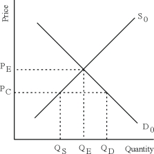 The imposition of an effective price ceiling (P<sub>C</sub>) will result in a price that is lower than the market equilibrium price (P<sub>C</sub> < P<sub>E</sub>) and will also cause a shortage (Q<sub>D</sub> > Q<sub>S</sub>). The diagram: