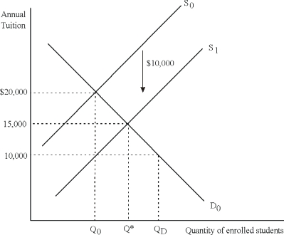 The subsidy works as a negative excise tax. In the diagram, this results in a shift down of supply by $10,000 (from S<sub>0</sub> to S<sub>1</sub>). At the original price less the subsidy there is excess demand (Q<sub>D </sub>> Q<sub>0</sub>) for college degrees. Because quantity demanded rises when price declines, the drop in tuition is less than the dollar amount of the subsidy. The new equilibrium is at a tuition of $15,000 and Q* enrolled students.  