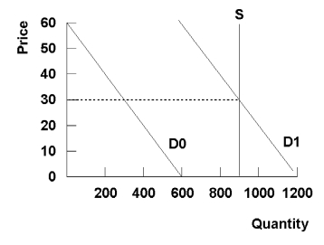 SHAPE \* MERGEFORMAT  (a)   \begin{aligned} Q_{D} & =Q_{S} \\ 600-10 \mathrm{P} & =900 \\ -10 \mathrm{P} & =300 \\ \mathrm{P} & =-30 \\ \mathrm{P} & =0 \end{aligned} \begin{aligned} Q_{D} & =600-10 \mathrm{P} \\ & =600-10(0) \\ & =600 \\ Q_{S} & =900 \end{aligned}   \quad  600 pounds of newspaper is recycled and 300 pounds of newspaper ends up in landfills. One proposal to eliminate the alleged glut of used newspaper is to require newspaper publishers to purchase recycled newspaper and substitute it for Canadian newsprint (the paper that newspapers are printed on) in the printing process. (b) Q<sub>D</sub> = 1200 - 10P  \text { (c) } \begin{array}{rlrl} Q_{D} & =Q_{S} & Q_{S} & =1200-10(\mathrm{P}) \\ 1200-10 \mathrm{P} & =900 & & =1200-10(30) \\ 10 \mathrm{P} & =300 & & =900 \\ \mathrm{P} & =30 & \end{array}  900 pounds of used newspaper is recycled. No used newspaper ends up in landfills. (d) Yes. The amount of used newspaper in landfills decreases from 300 pounds to 0 pounds. (e) See the graph below.   