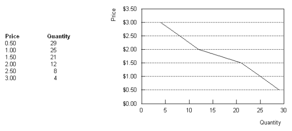 The market demand table is the sum of the individual quantities demanded at each price level. The diagram: